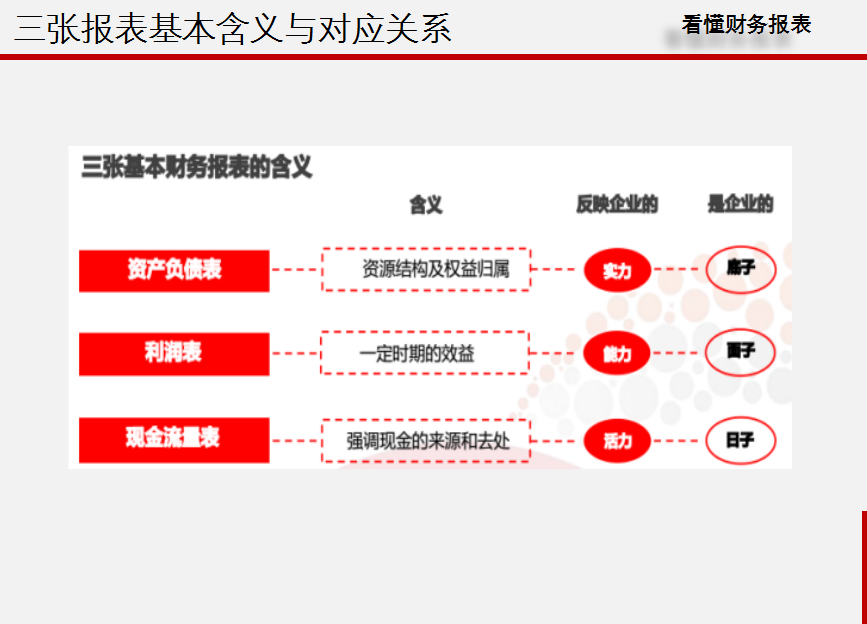 如何看懂财务报表教育培训课件，全内容PPT，框架完整学习必备