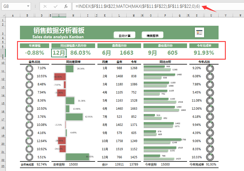 Excel销售数据分析表，自动营销看板，多图表统算一键显示