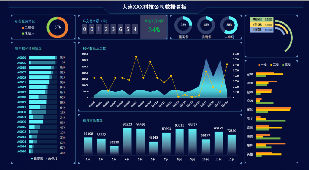 Excel公司销售数据看板，动态可视化图表，快捷应用专业大气