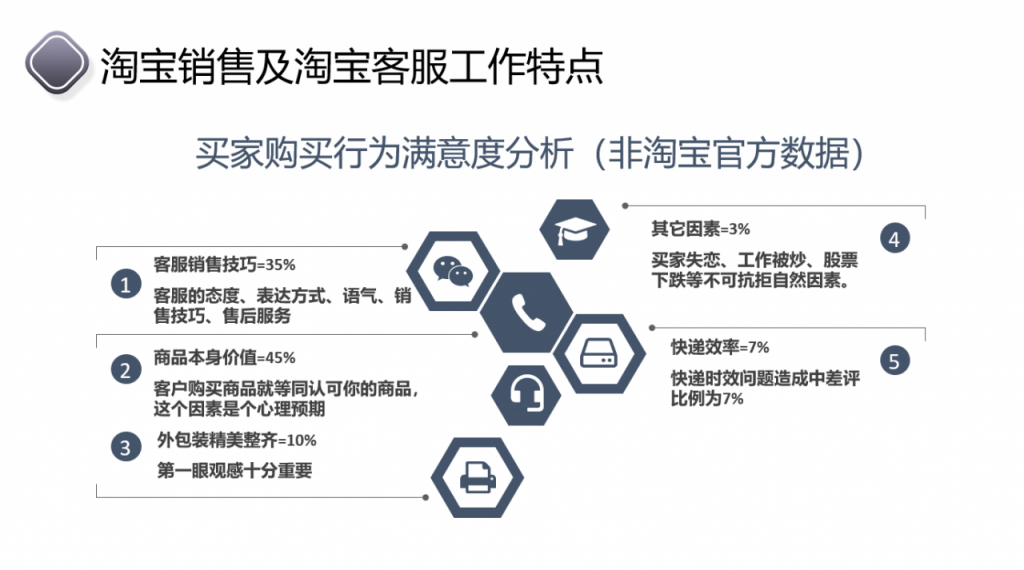 打造金牌客服队伍培训PPT，电商销售教学课件，完整直接演示