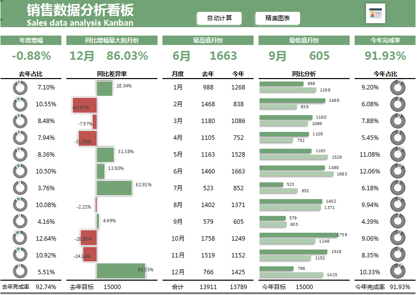 Excel销售数据分析表，自动营销看板，多图表统算一键显示