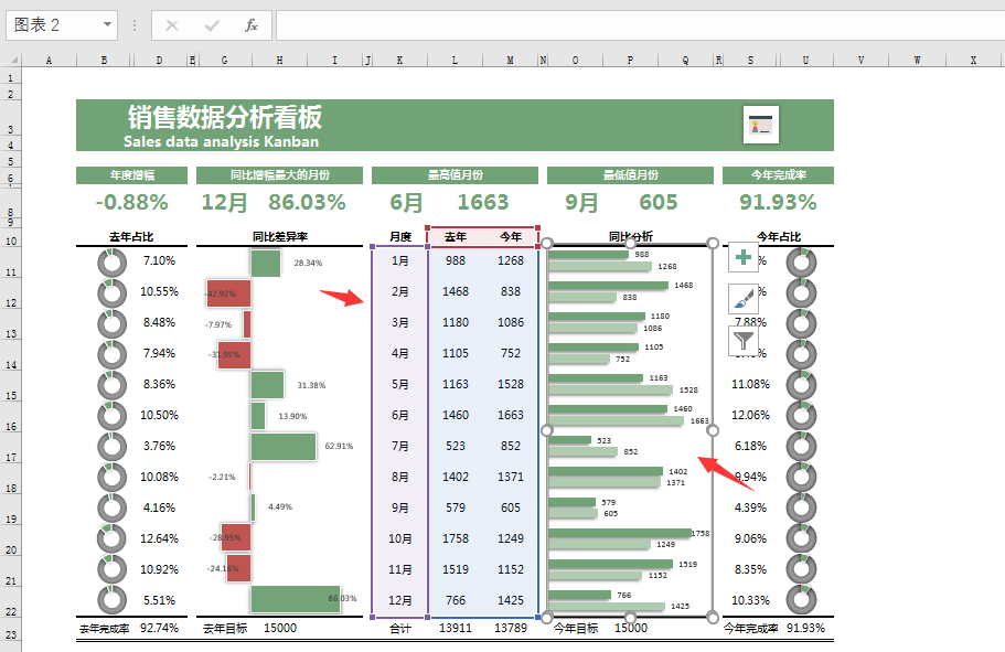 Excel销售数据分析表，自动营销看板，多图表统算一键显示