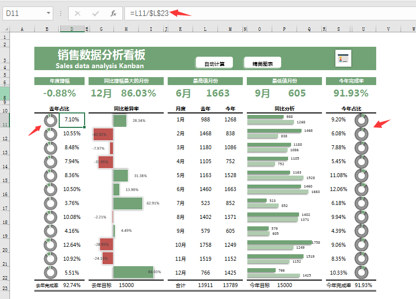 Excel销售数据分析表，自动营销看板，多图表统算一键显示