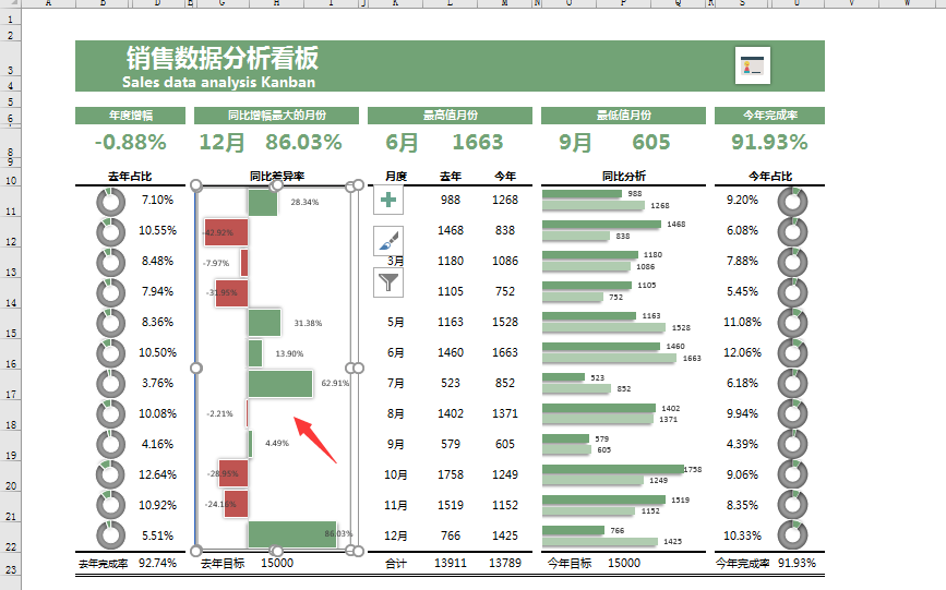 Excel销售数据分析表，自动营销看板，多图表统算一键显示