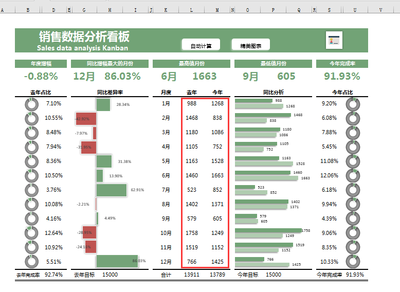 Excel销售数据分析表，自动营销看板，多图表统算一键显示