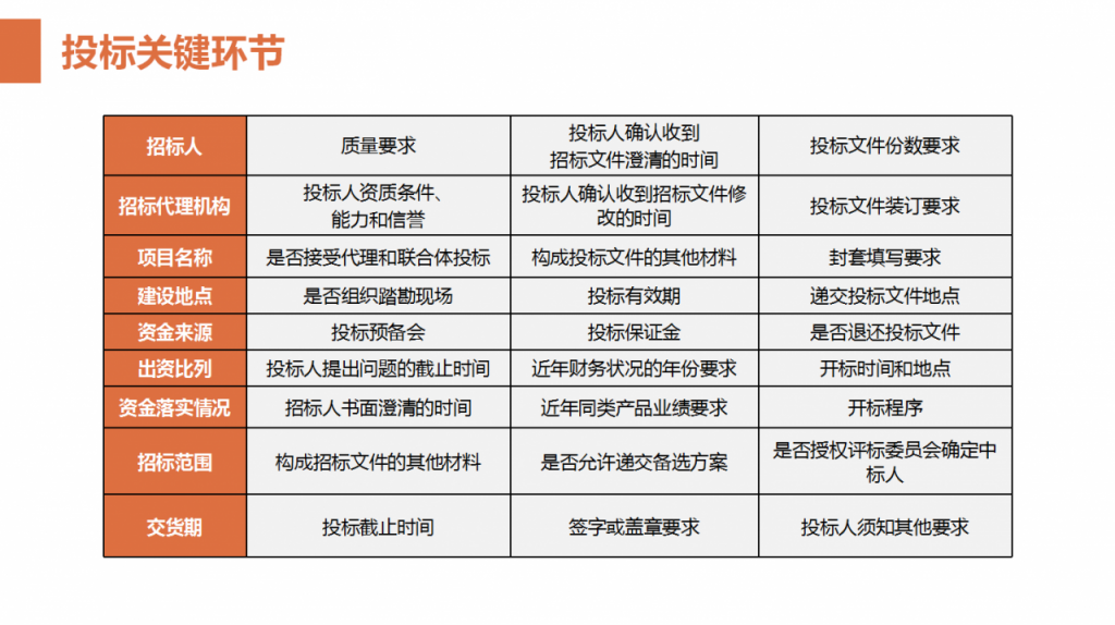 公司企业招投标知识培训课件，完整内容PPT模板，拿来无脑套用