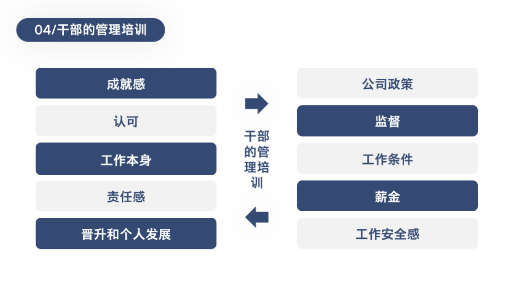 中层干部管理培训动态PPT模板，全内容教学课件，教育学习直接用