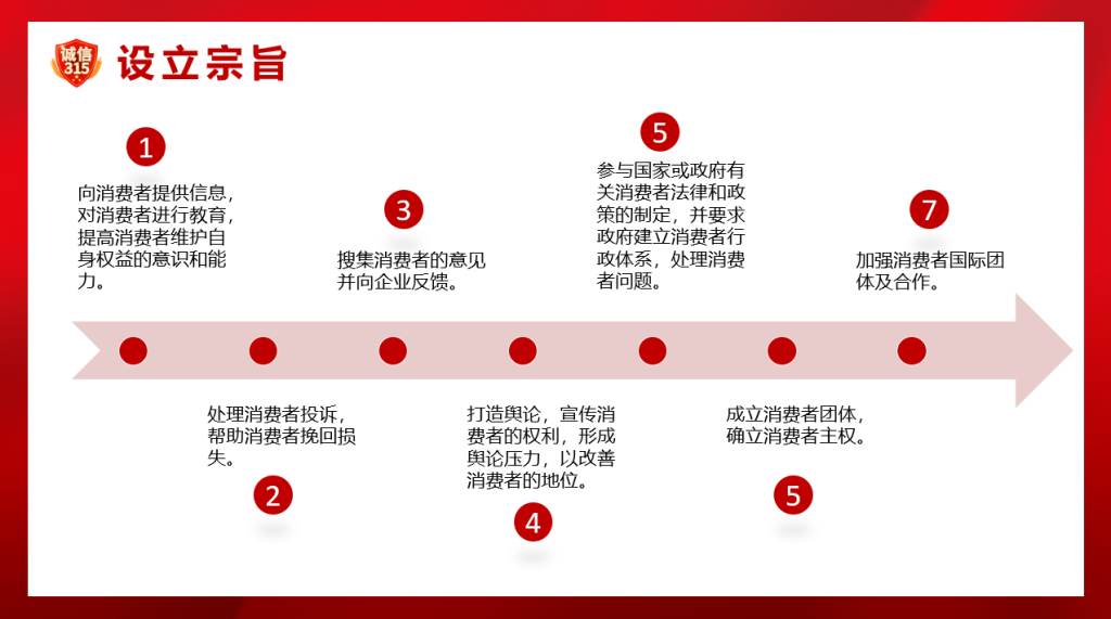 315消费权益日PPT模板，完整介绍展示课件，专项课件拿来就用