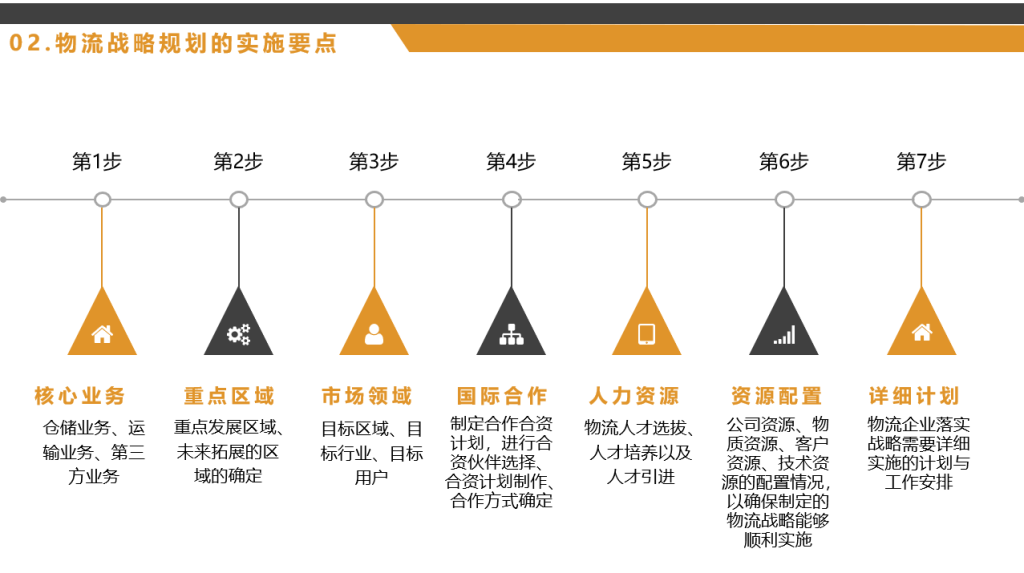 物流战略规划PPT动态模板，动态全内容课件，培训学习直接用