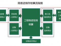 【库存管理】工程材料库存Excel轻松管理，自动统计汇总，函数管理躺着做