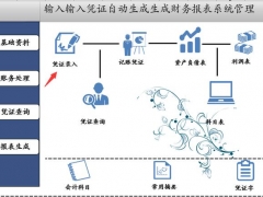 【财务管理】Excel财务管理套表，输入凭证自动生成报表，轻松快捷不操心