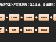 【进销存】Excel进销存技巧、查询功能、核算库存，低于安全库存自动标记