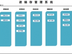 【进销存】弹窗式VBA进销存管理，多纬度统计查询汇总，出入库单光速打印