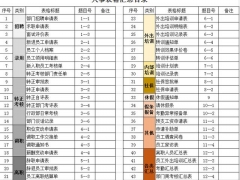 【人力资源】Excel46张人事套表，设计完整，逻辑清晰，办公直接套用