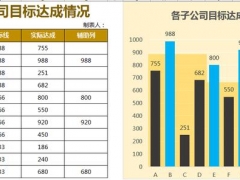 【】Excel各子公司目标达成情况，突显重点柱形图，指标完成一目了然