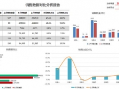 【图形图表】Excel销售数据对比分析报告，周报月报分析轻松，节约时间上星耀