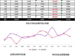 【图形图表】Excel年度业绩分析报表，自动变色显示，多图表分析高清直观