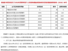 【工资管理】Excel新个税法工资计算表，两种函数算法，太用工资表不劳神