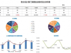 Excel销售分析图表，自动环比分析，完整多图表对比超实用