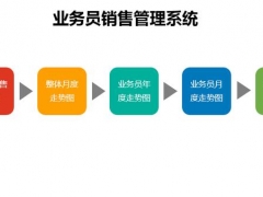 Excel全自动业务员业绩分析表，年度月度分析，排名分析一键操作