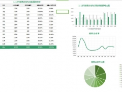 超实用全年销售情况完成图，多图表直观显示，公式求值一步到位