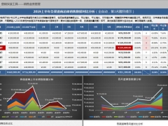 高手的销售分析都是这样做的，函数自动计算，多图展示同比环比