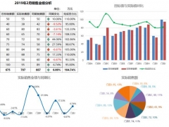 实用简洁销售分析图，多图组合自动显示，变色数据展示一步到位
