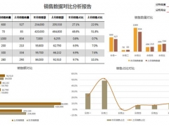 超实用Excel销售分析图表，一键调色设置，多图自动分析赶紧GET