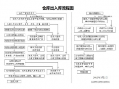 超实用Excel进出库流程图，完整流程图形框架，复杂工作轻松做
