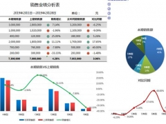 全自动Excel销售分析表，自动图标集展示，组合图表一步到位