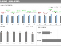 全自动销售大数据分析开展，自动图表显示，增幅计算一步到位