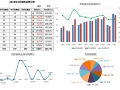 Excel全自动销售业绩分析图，多组合图展示，同比完成率超好用