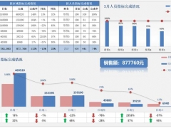 超清晰销售指标分析图表，Excel图表显示，完整框架直接拿走