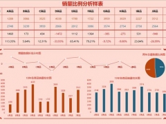 中国风Excel销售分析图，增量增长率自动运算，图标展示超实用