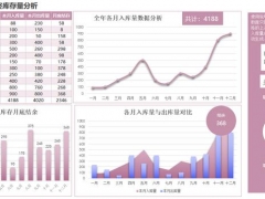 超实用Excel库存量数据统计分析图，自动计算，图表展示一步到位