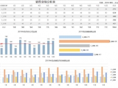 Excel年度销售业绩分析表，自动多图显示，年度数据展示一步到位