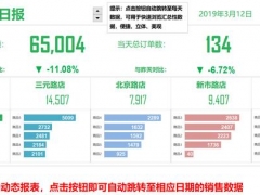 Excel销售日报看板，日销售数据控件选择，动态图表，高清精致
