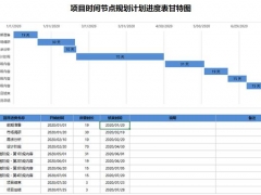 Excel项目时间节点规划计划进度表甘特图，自动图表显示高清快捷