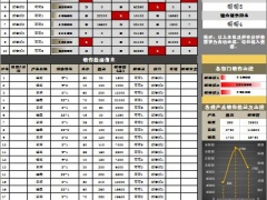 Excel日销售业绩统计工具，自动最值显示，图表同步，高亮展示