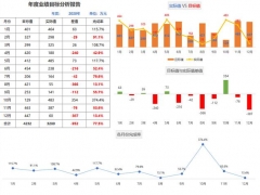 Excel年度业绩分析图表，自动数据计算，数值变色显示，多图联动