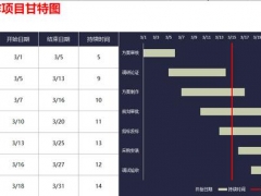 Excel项目计划表甘特图，当前日期显示，进度条动态显示高效简单