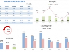 Excel销售报表图形图表，自带毛利毛利率计算，多图联动变色显示