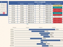 Excel工作计划追踪甘特图，自动日历时间判断，进度显示一键生成