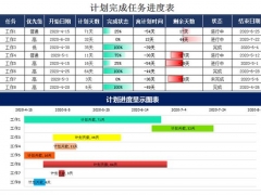 Excel计划完成任务进度表，函数自动计算时间，进度条展示超轻松