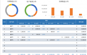 Excel财务应收账款及账龄分析表，自动计算动态图表单页单表