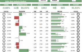 Excel销售数据分析表，自动营销看板，多图表统算一键显示