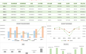 Excel销售业绩分析看板，动态多图表显示，函数统算直接显示