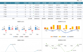 Excel产品销售分析表，单页图形图表分析，动态联动一键展示