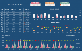 Excel年度预算表，动态图表分析表，高亮差异显示极简轻松