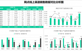 Excel渠道销售数据对比分析图，多图表动态数理分析，展示对比
